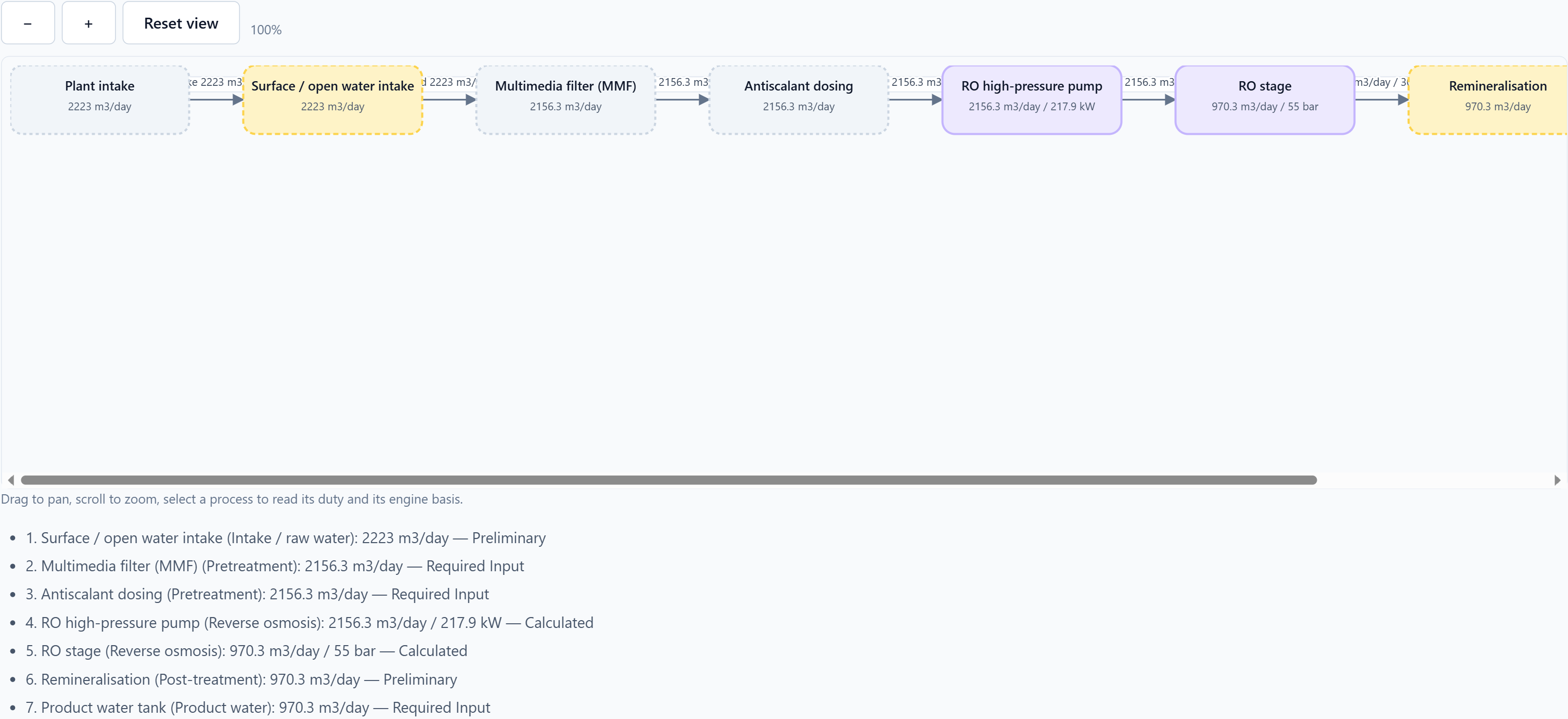 Interactive plant flow for the seawater open-intake example: source and intake, media filtration, antiscalant dosing, an inline RO high-pressure pump, a reverse osmosis stage, remineralisation and a product water tank, with a concentrate stream leaving the RO stage.