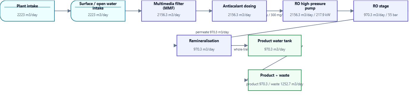 Plant flow diagram reproduced in the generated engineering report, matching the treatment train drawn in the Designer: source, media filtration, dosing, high-pressure pump, reverse osmosis stage, remineralisation, product tank and concentrate.